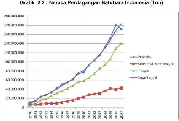 Grafik  2.2 : Neraca Perdagangan Batubara Indonesia (Ton) 