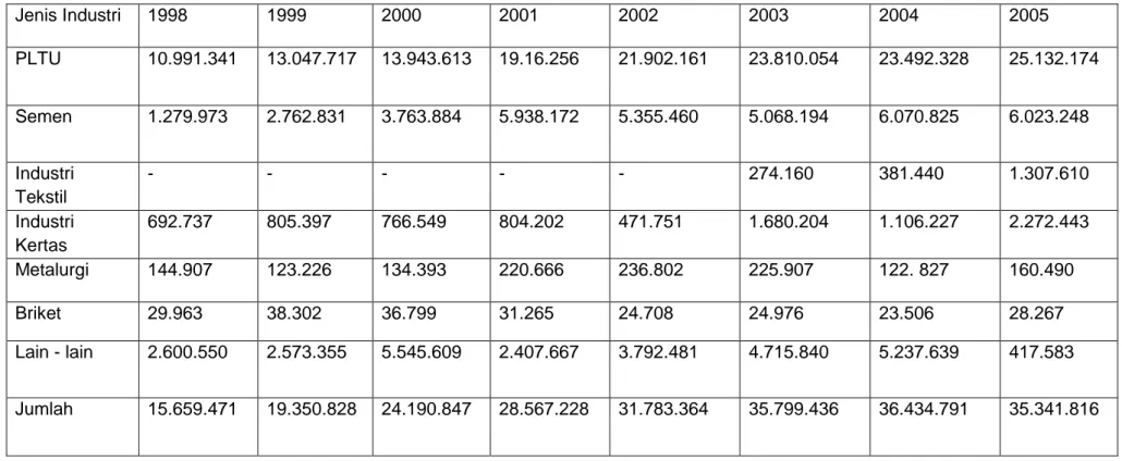 Tabel 2.2 : Konsumsi Batubara Menurut Jenis Industri di Indonesia Tahun 1998 – 2005  Jenis Industri  1998  1999  2000  2001  2002  2003  2004  2005  PLTU  10.991.341  13.047.717  13.943.613  19.16.256  21.902.161  23.810.054  23.492.328  25.132.174  Semen 