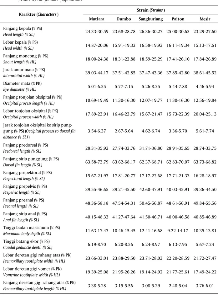 Tabel 1. Karakteristik morfometrik {dalam persentase terhadap panjang standar (% PS) dan panjang kepala (% PK)} dan meristik ikan lele Afrika strain Mutiara dibandingkan dengan strain Mesir, Paiton, Sangkuriang, dan Dumbo sebagai populasi-populasi induk pe