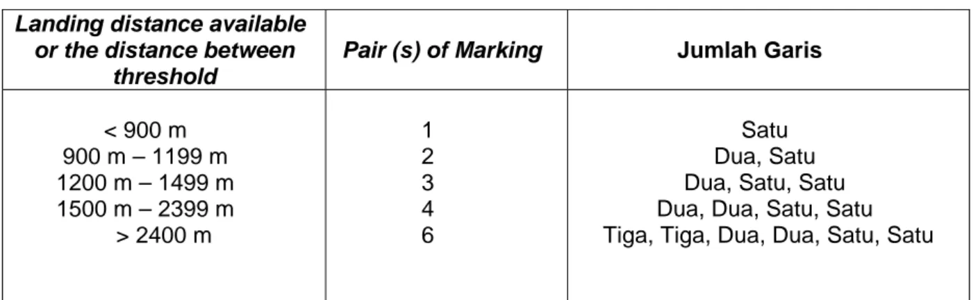 Tabel 3    Jumlah masing-masing pada touchdown  zone  marking 