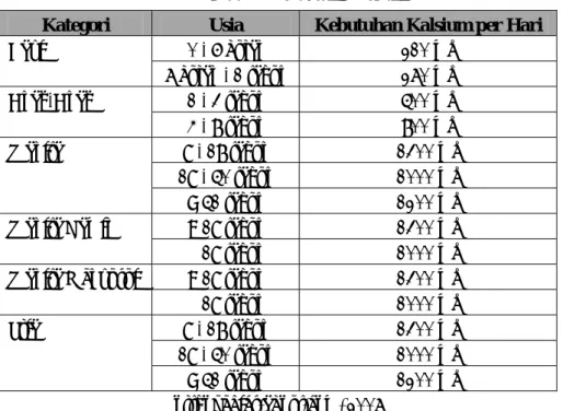 Tabel 3.2. Kebutuhan Kalsium 