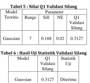 Tabel 5 : Nilai Q1 Validasi Silang  Model  Teoritis  Parameter  Range  Sill  NE  Q1  Validasi  Silang  Gaussian  7  0.168  0.02  0.3127 