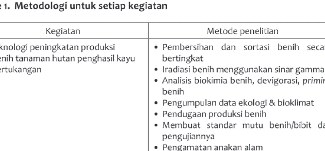 Table 1.  Metodologi untuk setiap kegiatan