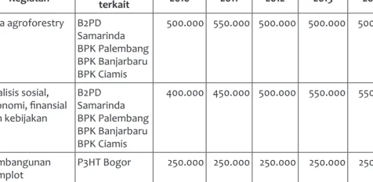 Table 5. Nama peneliti di P3HT, P3HKA, P2SEK,  dan BPTP Bogor