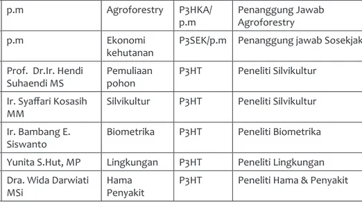 Table 6. Jumlah peneliti dan teknisi menurut instansi (Puslitbang  dan UPT)  yang terkait dengan RPI Kayu Pertukangan