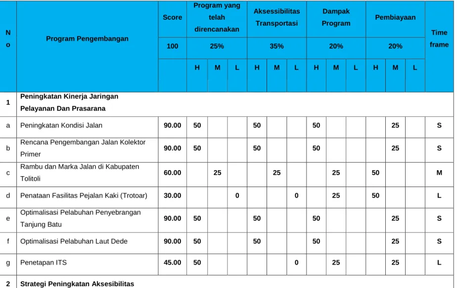 Tabel 7.1 Penjadwalan Arah Pengembangan 