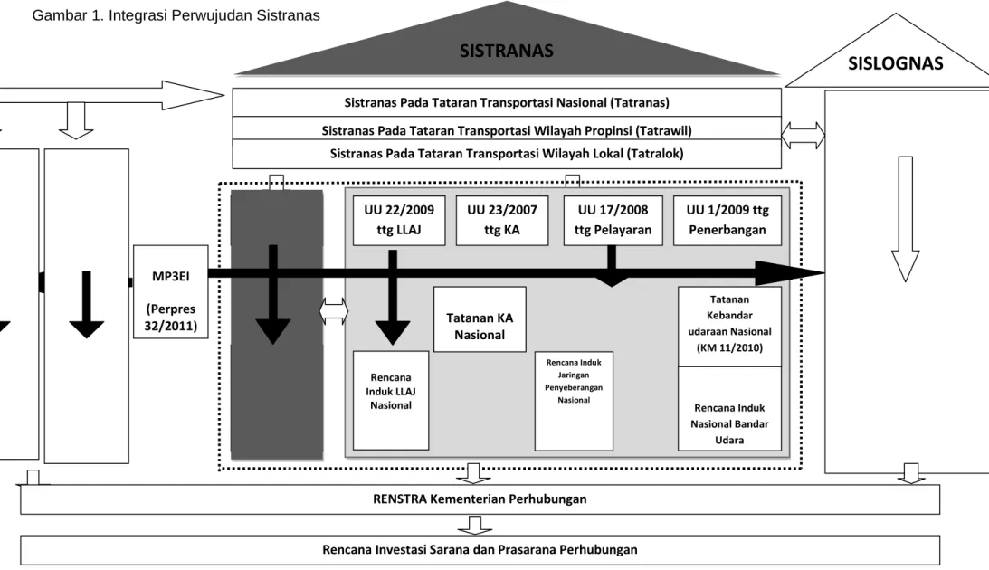 Gambar 1. Integrasi Perwujudan Sistranas 