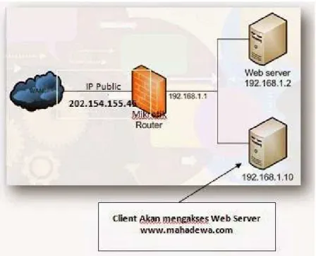 Gambar  tersebut  menjelaskan  topologi  jaringan  web  server  di  belakang  router  yang  memiliki  IP  Public,  dan  client  akan  mencoba  mengakses  situs  www.mahadewa.com  yang  di  simpan  di  webserver  maka  router  harus  melakukan  NAT  untuk  