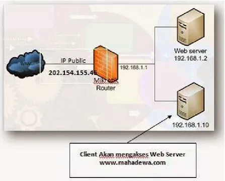 Gambar tersebut menjelaskan topologi jaringan web server di belakang router yang memiliki  IP Public, dan client akan mencoba mengakses situs www.mahadewa.com yang di simpan di  webserver maka router harus melakukan NAT untuk meneruskan lalu lintas alamat 