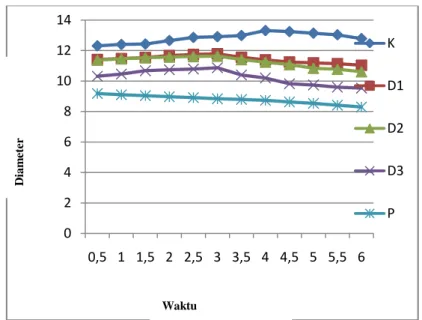 Gambar 2. Grafik  perubahan  rata-rata  diameter  bentolan  biru  pada  punggung  mencit  putih  jantan  yang  mengalami  reaksi  anafilaksis  kutan  aktif  setelah  pemberian  ekstrak  etanol  bunga  kincung  (Etlingera  elatior  (Jack)  R