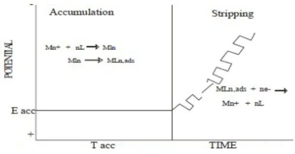 Gambar 4. Scan Potensial Teknik Voltametri Pelucutan Adsorpsi 2) Voltametri Siklis (Cyclic Voltammetry)