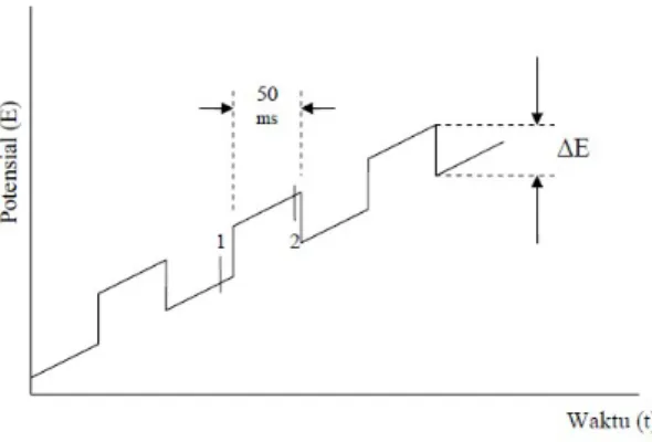 Gambar 7. Cara pemberian pulsa pada teknik VPD, 1 dan 2 : saat pengukuran arus 5) Voltametri Gelombang Persegi