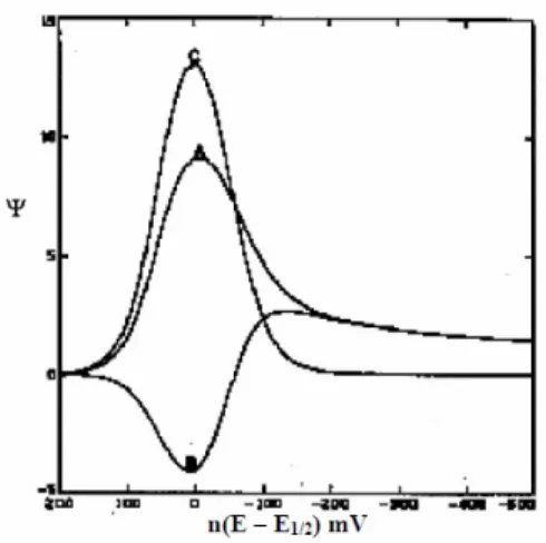 Gambar 9. Voltamogram teknik VGP; kurva A: arus puncak proses ke araah hasil reaksi, kurva B: arus untuk proses kea rah pereaksi, dan kurva C: arus bersih