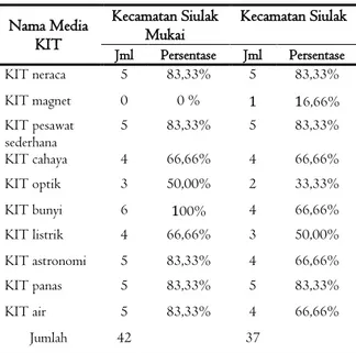 Tabel 2. Persentase kondisi media KIT IPA di Kecamatan  Siulak Mukai dan Kecamatan Siulak 