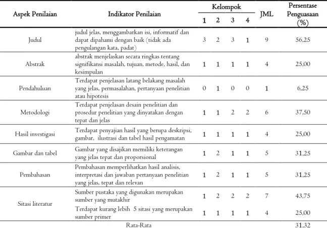 Tabel 2. Perolehan skor hasil penilaian  scientific papers