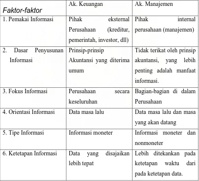 Tabel 2.1 Perbedaan antara Akuntansi Manajemen dan Akuntansi Keuangan 