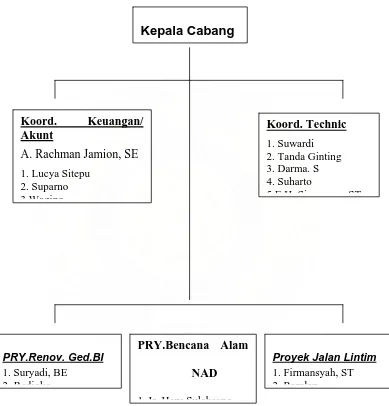 Gambar 4.1 Struktur Organisasi Perusahaan  