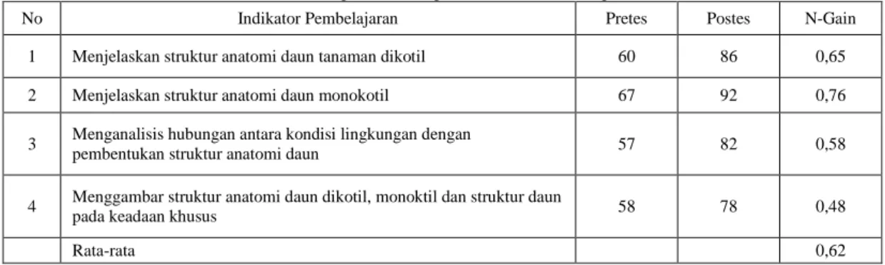 Tabel 3. Hasil N-Gain Penguasaan Kosep Mahasiswa Setelah Implementasi Modul 