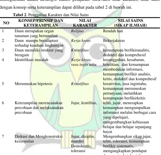 Tabel 2. Penggalian Karakter dan Nilai Sains NO  KONSEP/PRINSIP DAN  KETERAMPILAN  NILAI  KARAKTER  NILAI SAINS  (SIKAP ILMIAH)  1  Daun merupakan organ 