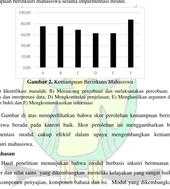 Gambar  di  atas  memperlihatkan  pencapaian  sikap  ilmiah  mahasiswa  selama  implementasi  modul