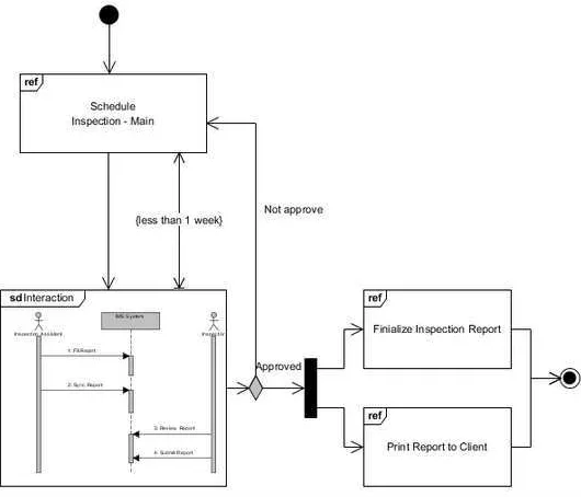 Gambar 2. 21 Interaction Overview Diagram 