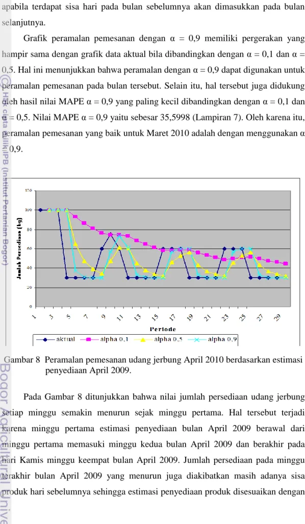 Grafik  peramalan  pemesanan  dengan  α  =  0,9  memiliki  pergerakan  yang  hampir sama dengan grafik data aktual bila dibandingkan dengan α = 0,1 dan α =  0,5