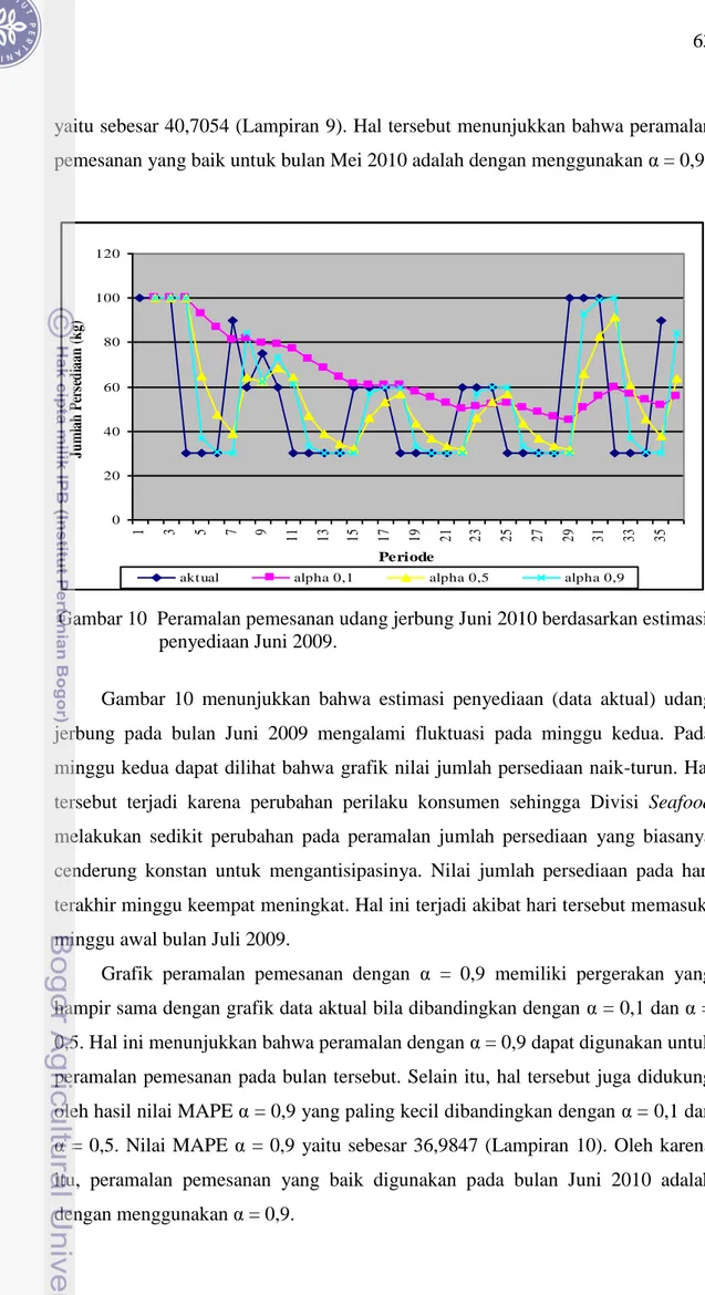 Gambar 10  Peramalan pemesanan udang jerbung Juni 2010 berdasarkan estimasi   penyediaan Juni 2009