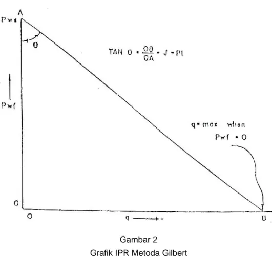 Grafik IPR Metoda Gilbert