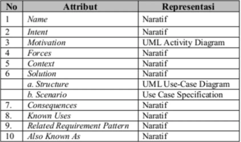 Tabel 1. Pola Representasi SRS Pattern Budiardjo [7]