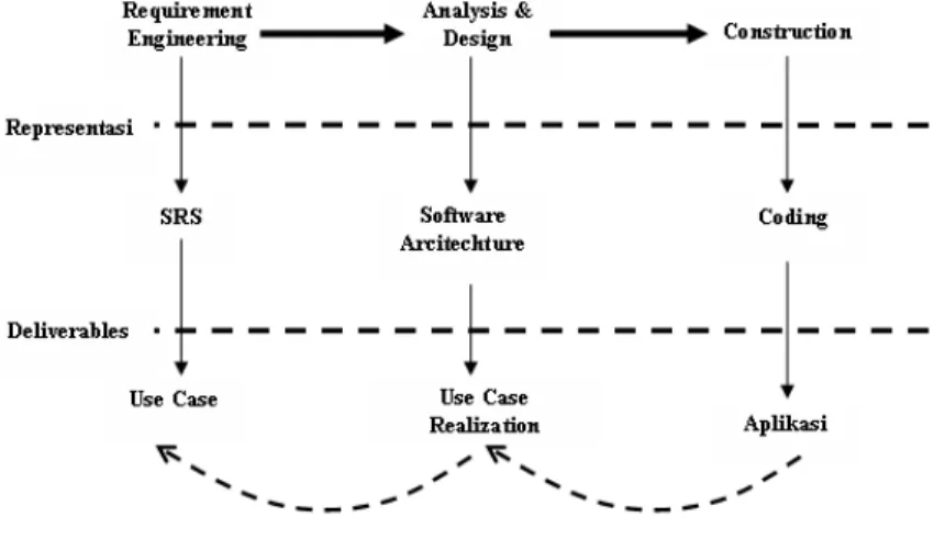 Gambar 2: Alur proses reverse engineering  b.  Analysis and Design 