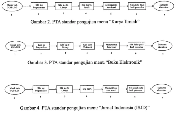 Gambar 2. PTA standar pengujian menu "Karya Ilmiah" 