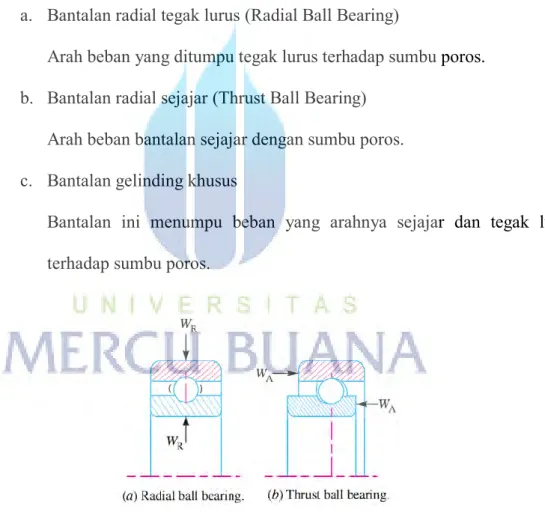 Gambar 2.1. Radial dan Thrust ball bearing 