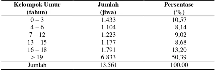 Tabel 11.  Jumlah penduduk berdasarkan golongan umur di Desa Bandar    Agung tahun 2007 