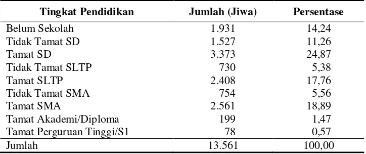 Tabel 12.   Jumlah penduduk berdasarkan tingkat pendidikan di Desa  Bandar Agung tahun 2007 