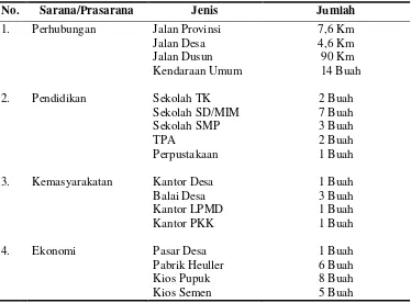 Tabel 14.  Sarana dan prasarana di Desa Bandar Agung tahun 2007 