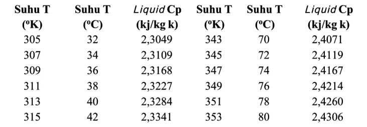 Tabel A.2 Hasil Perhitungan Neraca Massa dengan Aliran Hasil Perhitungan Neraca Massa dengan Aliran Counter Current  Counter Current  FlowrateFlowrate (L/Jam)(L/Jam) FF (Kg)(Kg) LL (Kg)(Kg) VV (Kg)(Kg) 192 192  454,65 454,65  187,2 187,2  267,45267,45 218,