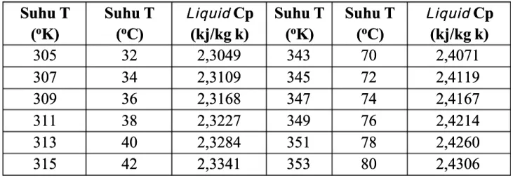 Tabel A.2 Hasil Perhitungan Neraca Massa dengan Aliran Hasil Perhitungan Neraca Massa dengan Aliran Counter Current  Counter Current  FlowrateFlowrate (L/Jam)(L/Jam) FF (Kg)(Kg) LL (Kg)(Kg) VV (Kg)(Kg) 192 192  454,65 454,65  187,2 187,2  267,45267,45 218,