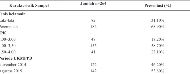 Tabel 1 Karakteristik Data Mahasiswa FK Unpad Angkatan 2009–-2010