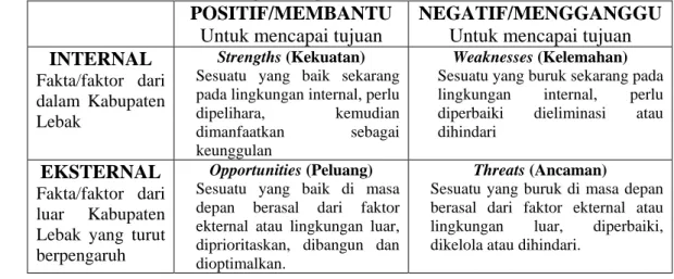 Tabel 9 Matriks Strategi SWOT Pengembangan Human Resources Kab. Lebak  Internal  Eksternal  Strengths  (Kekuatan)  Weaknesses  (Kelemahan)  Opportunities  (Peluang)  Strategi S-O  Kekuatan dikembangkan untuk meraih peluang 