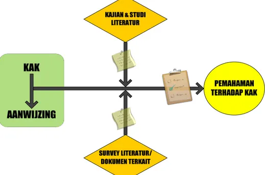 Gambar C.1. Diagram Proses Pemahaman KAK