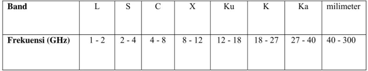 Tabel 2.3 Alokasi Spektrum Frekuensi 