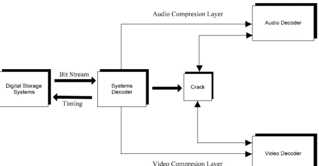 Gambar 2.8 Struktur Sistem MPEG 