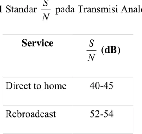 Tabel 2.2 Standar BER pada Transmisi Digital                           Service              BER         Video        10 -5 - 10 -7        Voice        10 -4  - 10 -7                       