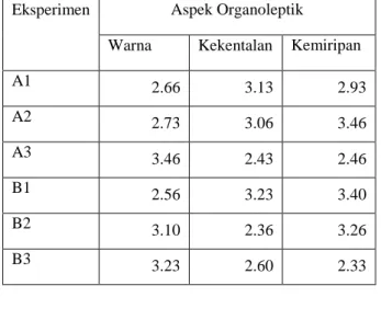 Tabel    1  Rata  –  rata  Skor  Respon  6  Aspek  Sifat  Organoleptik  Efek  Darah  Luka  Tiga  Dimensi  pewarna  Alami  Rosella  dan  Stroberi 