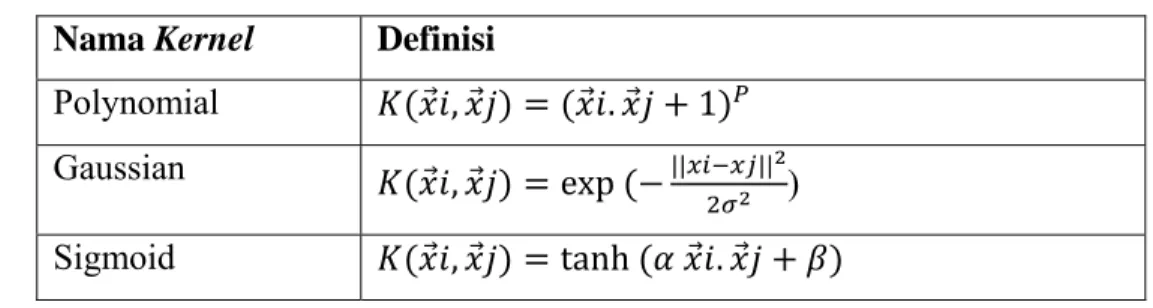 Tabel 1  Kernel yang Umum Dipakai dalam SVM (Nugroho, Witarto, &amp; Handoko, 2003) 