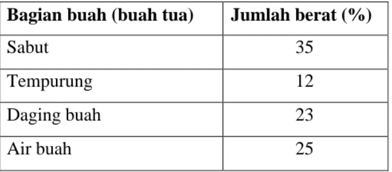 Tabel 2.1. Komposisi buah kelapa