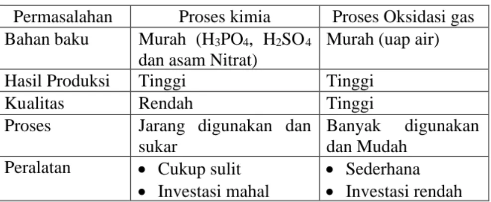 Tabel 2.4. Seleksi Proses Pengaktifan