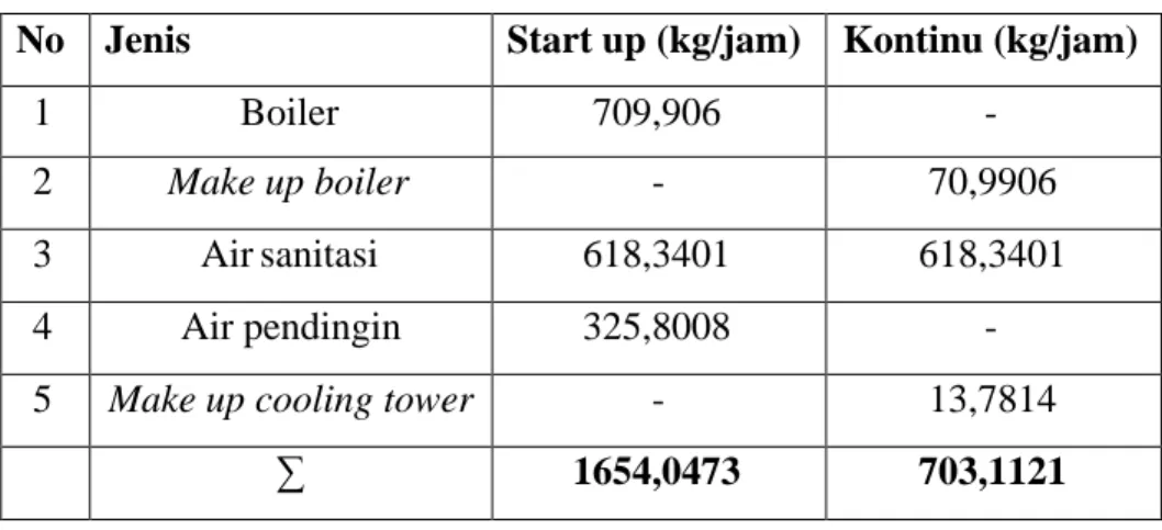 Tabel 8.2. Total Kebutuhan Air