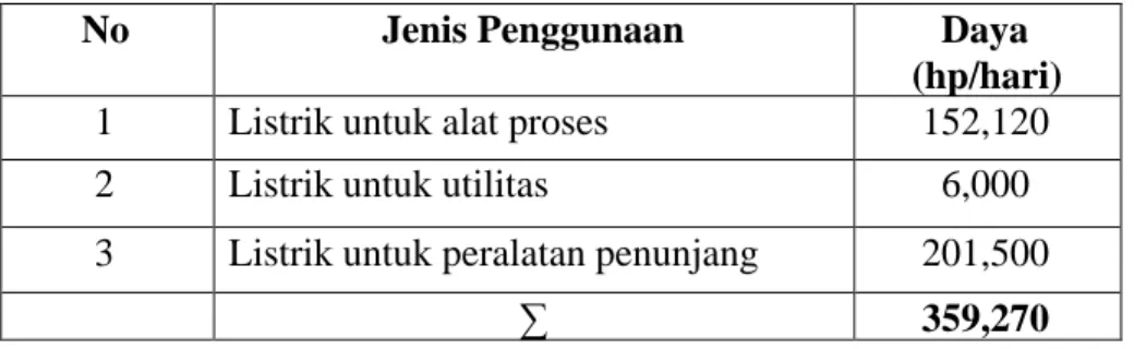 Tabel 8.4. Total kebutuhan Listrik