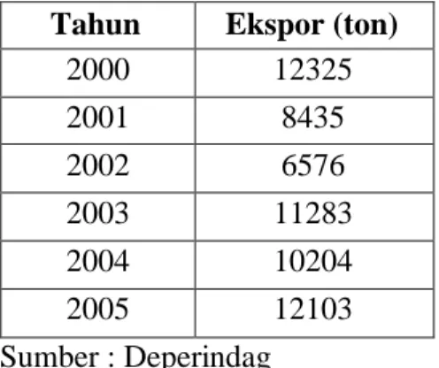 Tabel 1.3. Perkembangan Ekspor Karbon Aktif tahun 2000-2005 Tahun Ekspor (ton)